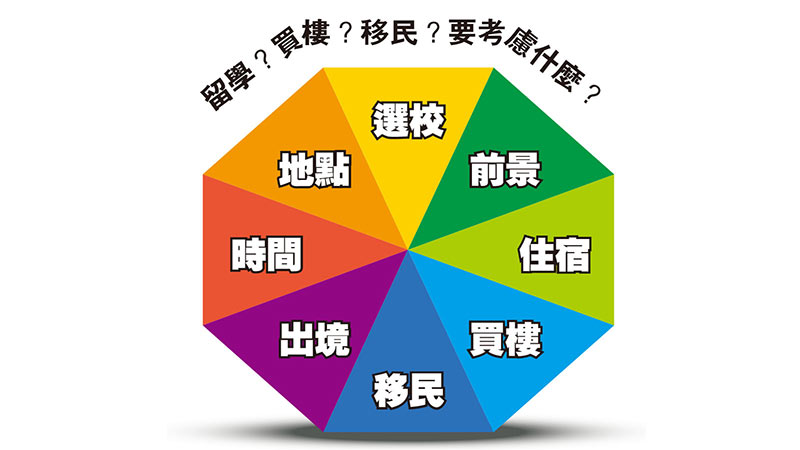留學？買樓？移民？拆解8個考慮 為家人未來做好全盤規劃
