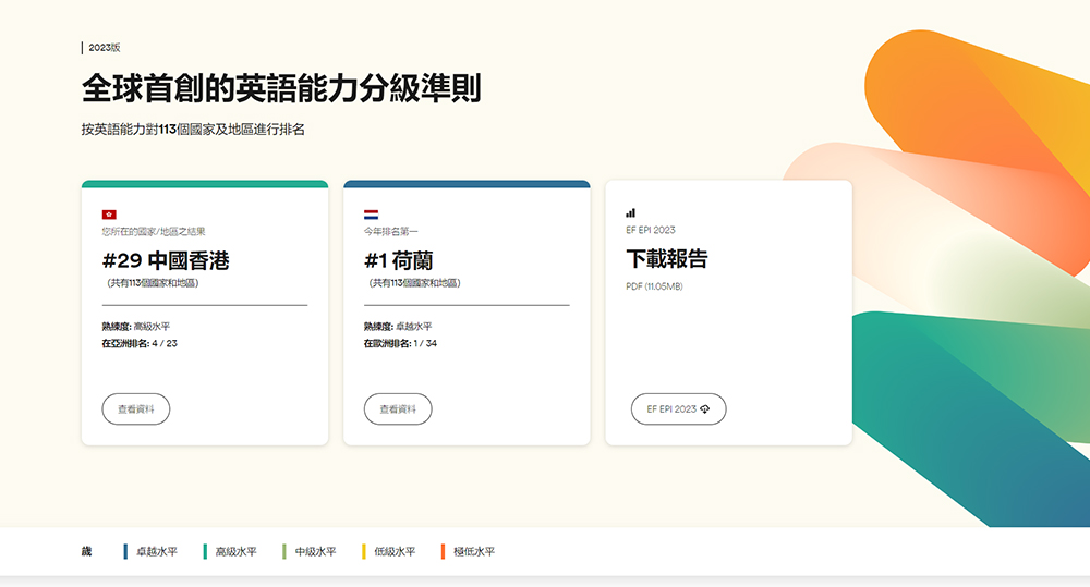 港人英語水平亞洲第四 年輕人英語受疫情影響大幅下降 不敵上一代