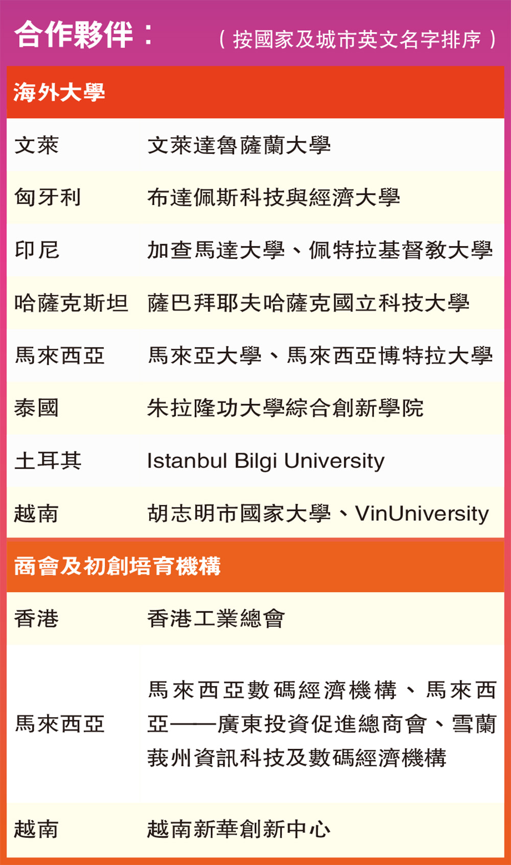 城大啟動HK Tech 300國際創新創業千萬大賽<br/>促進創新與國際化協同發展