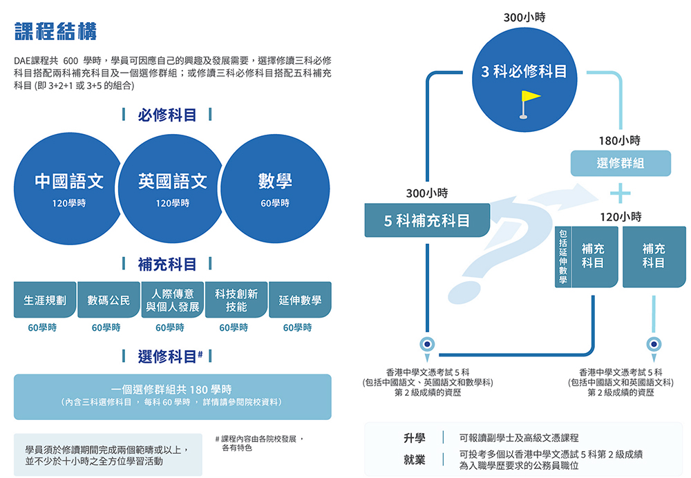 DAE課程結構完備