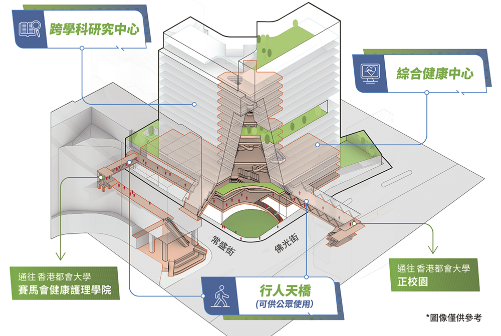 都大舉行新校舍大樓動土典禮<br>邁向「社區健康樞紐」新里程 都大舉行新校舍大樓動土典禮<br>邁向「社區健康樞紐」新里程