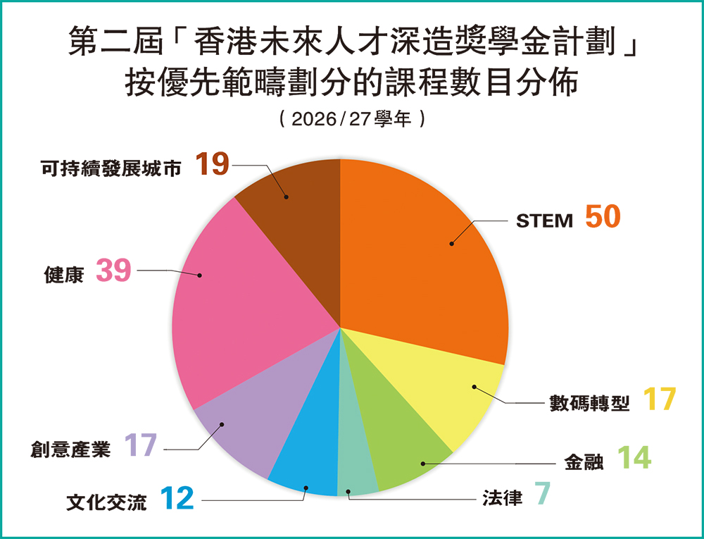 香港未來人才深造獎學金計劃<br/>聚焦本地優勢產業 助青年規劃理想事業藍圖 香港未來人才深造獎學金計劃<br/>聚焦本地優勢產業 助青年規劃理想事業藍圖